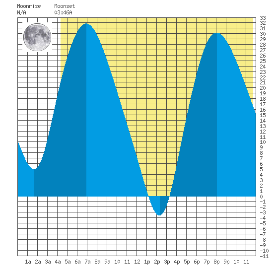Anchorage tide chart for Thursday, June 24, 2021