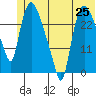 Anchorage tide chart for Friday, June 25, 2021