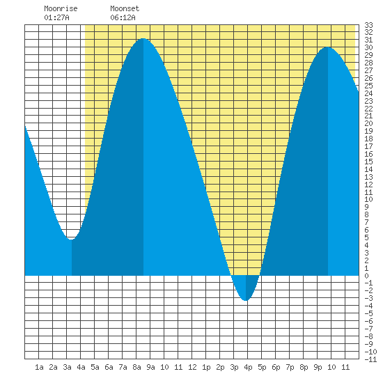 Anchorage tide chart for Saturday, June 26, 2021