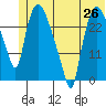 Anchorage tide chart for Saturday, June 26, 2021
