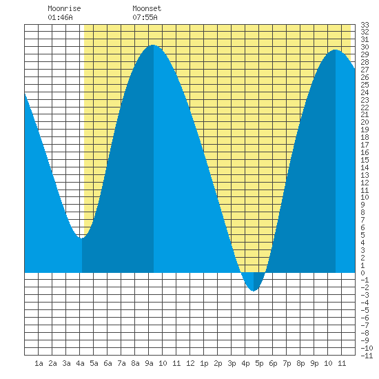 Anchorage tide chart for Sunday, June 27, 2021