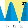 Anchorage tide chart for Sunday, June 27, 2021