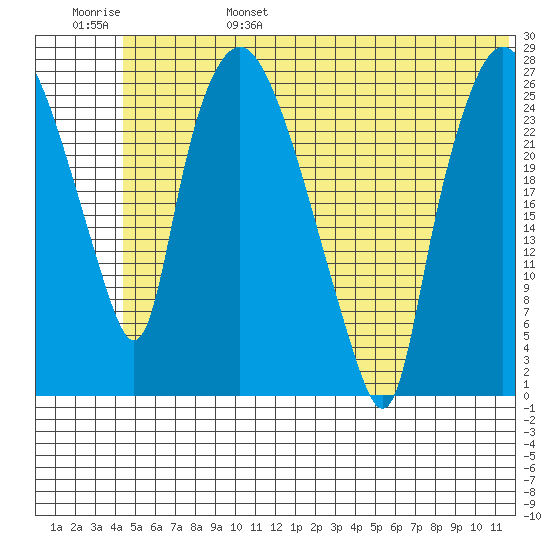 Anchorage tide chart for Monday, June 28, 2021