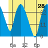 Anchorage tide chart for Monday, June 28, 2021