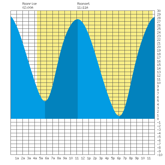 Anchorage tide chart for Tuesday, June 29, 2021