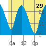 Anchorage tide chart for Tuesday, June 29, 2021