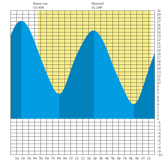Anchorage tide chart for Wednesday, June 2, 2021