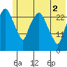 Anchorage tide chart for Wednesday, June 2, 2021