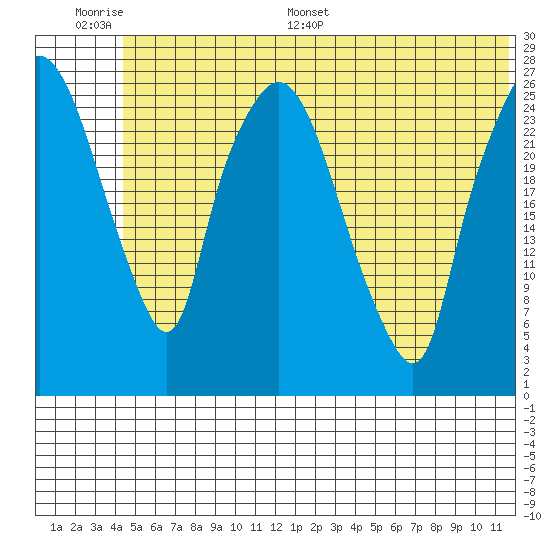 Anchorage tide chart for Wednesday, June 30, 2021