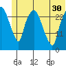 Anchorage tide chart for Wednesday, June 30, 2021