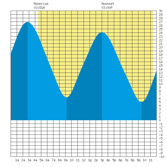 Anchorage tide chart for Thursday, June 3, 2021