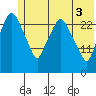 Anchorage tide chart for Thursday, June 3, 2021