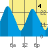 Anchorage tide chart for Friday, June 4, 2021