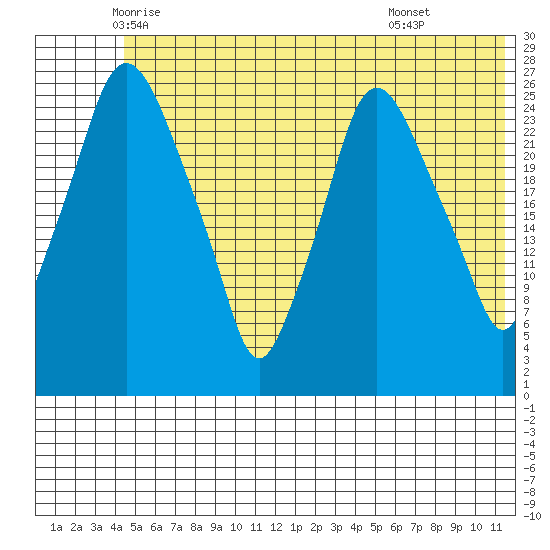 Anchorage tide chart for Saturday, June 5, 2021