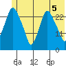 Anchorage tide chart for Saturday, June 5, 2021