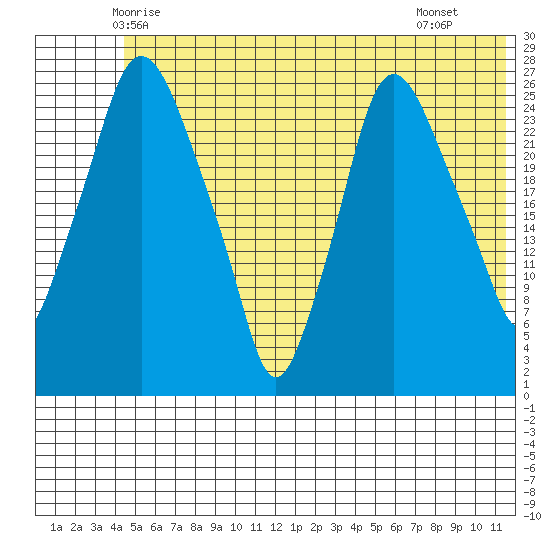 Anchorage tide chart for Sunday, June 6, 2021