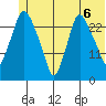 Anchorage tide chart for Sunday, June 6, 2021