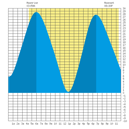 Anchorage tide chart for Monday, June 7, 2021