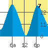 Anchorage tide chart for Monday, June 7, 2021