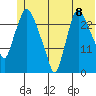 Anchorage tide chart for Tuesday, June 8, 2021
