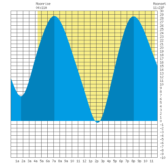 Anchorage tide chart for Wednesday, June 9, 2021