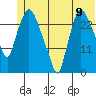 Anchorage tide chart for Wednesday, June 9, 2021