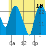 Anchorage tide chart for Saturday, July 10, 2021