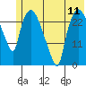 Anchorage tide chart for Sunday, July 11, 2021