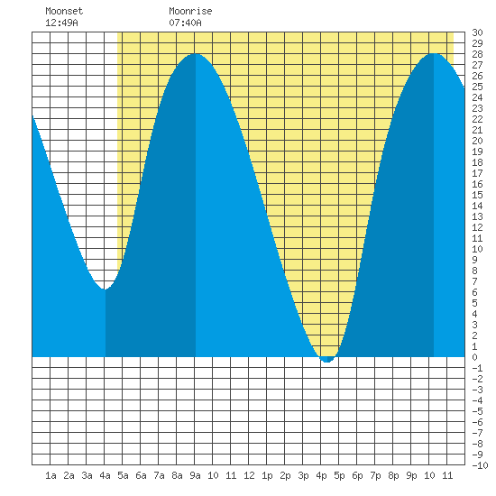 Anchorage tide chart for Monday, July 12, 2021