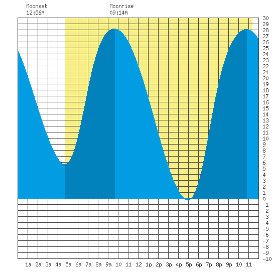 Anchorage tide chart for Tuesday, July 13, 2021