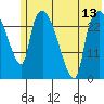 Anchorage tide chart for Tuesday, July 13, 2021