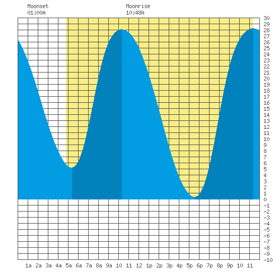 Anchorage tide chart for Wednesday, July 14, 2021