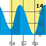 Anchorage tide chart for Wednesday, July 14, 2021