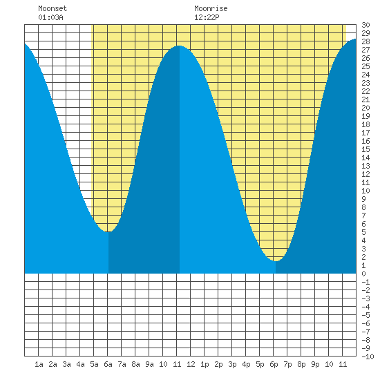 Anchorage tide chart for Thursday, July 15, 2021