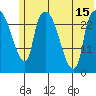 Anchorage tide chart for Thursday, July 15, 2021