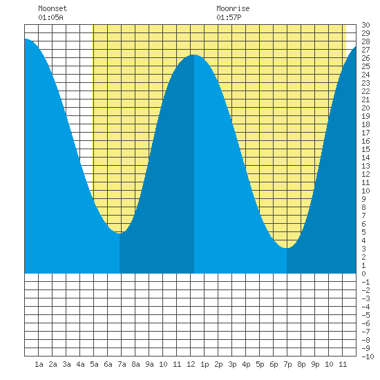 Anchorage tide chart for Friday, July 16, 2021
