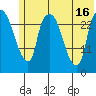 Anchorage tide chart for Friday, July 16, 2021