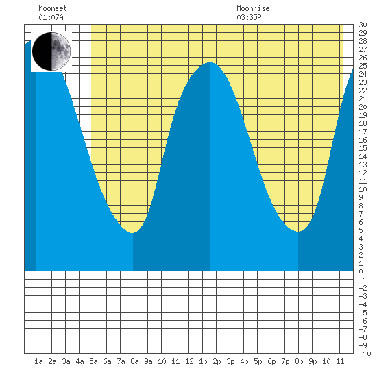 Anchorage tide chart for Saturday, July 17, 2021