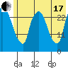 Anchorage tide chart for Saturday, July 17, 2021