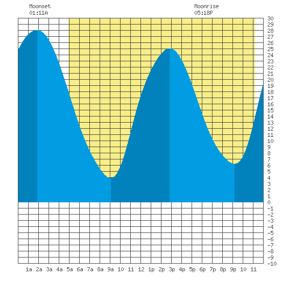 Anchorage tide chart for Sunday, July 18, 2021
