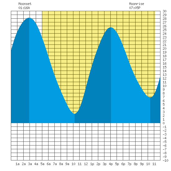 Anchorage tide chart for Monday, July 19, 2021