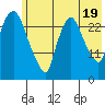 Anchorage tide chart for Monday, July 19, 2021