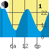 Anchorage tide chart for Thursday, July 1, 2021