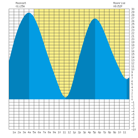 Anchorage tide chart for Tuesday, July 20, 2021