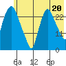 Anchorage tide chart for Tuesday, July 20, 2021