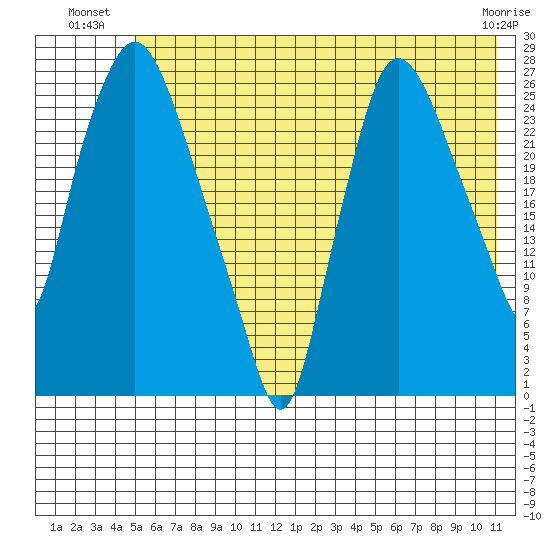 Anchorage tide chart for Wednesday, July 21, 2021
