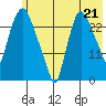 Anchorage tide chart for Wednesday, July 21, 2021