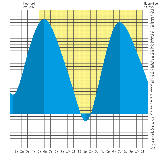 Anchorage tide chart for Thursday, July 22, 2021