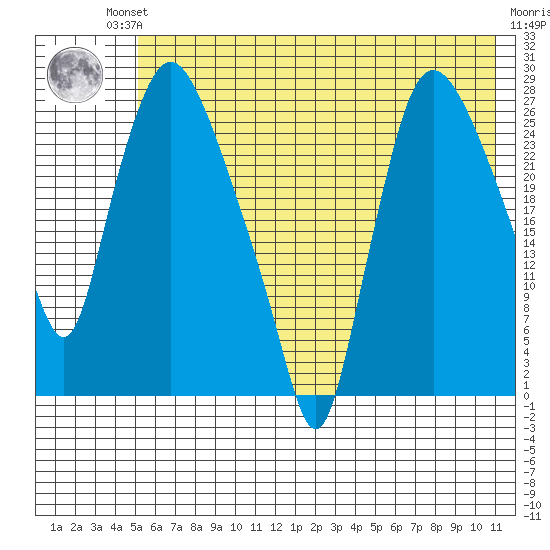 Anchorage tide chart for Friday, July 23, 2021