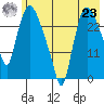 Anchorage tide chart for Friday, July 23, 2021